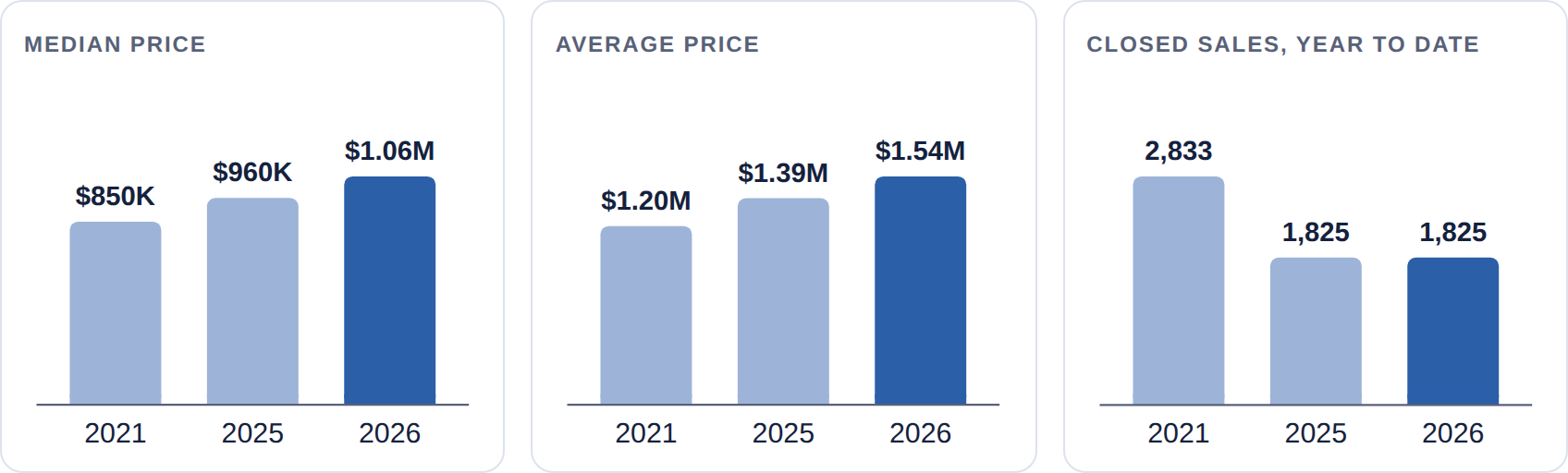 Boston condo market figures