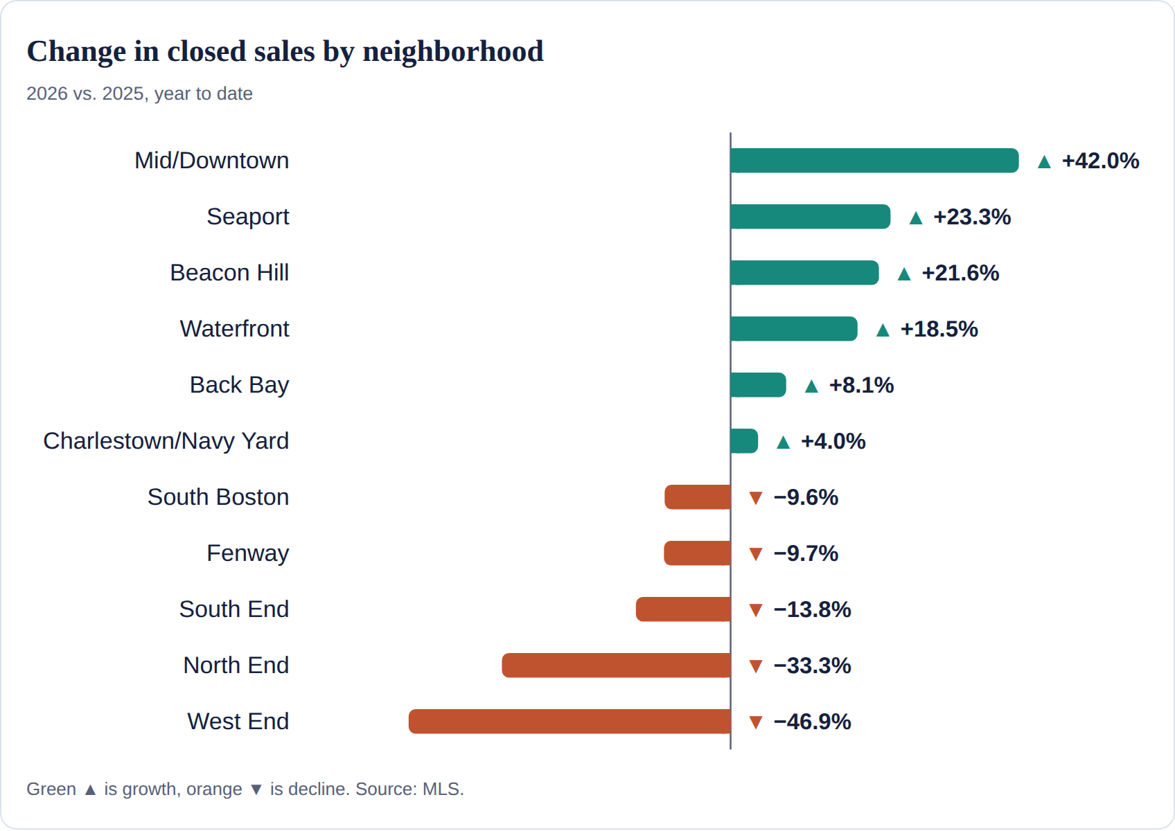 Boston neighborhood market comparison