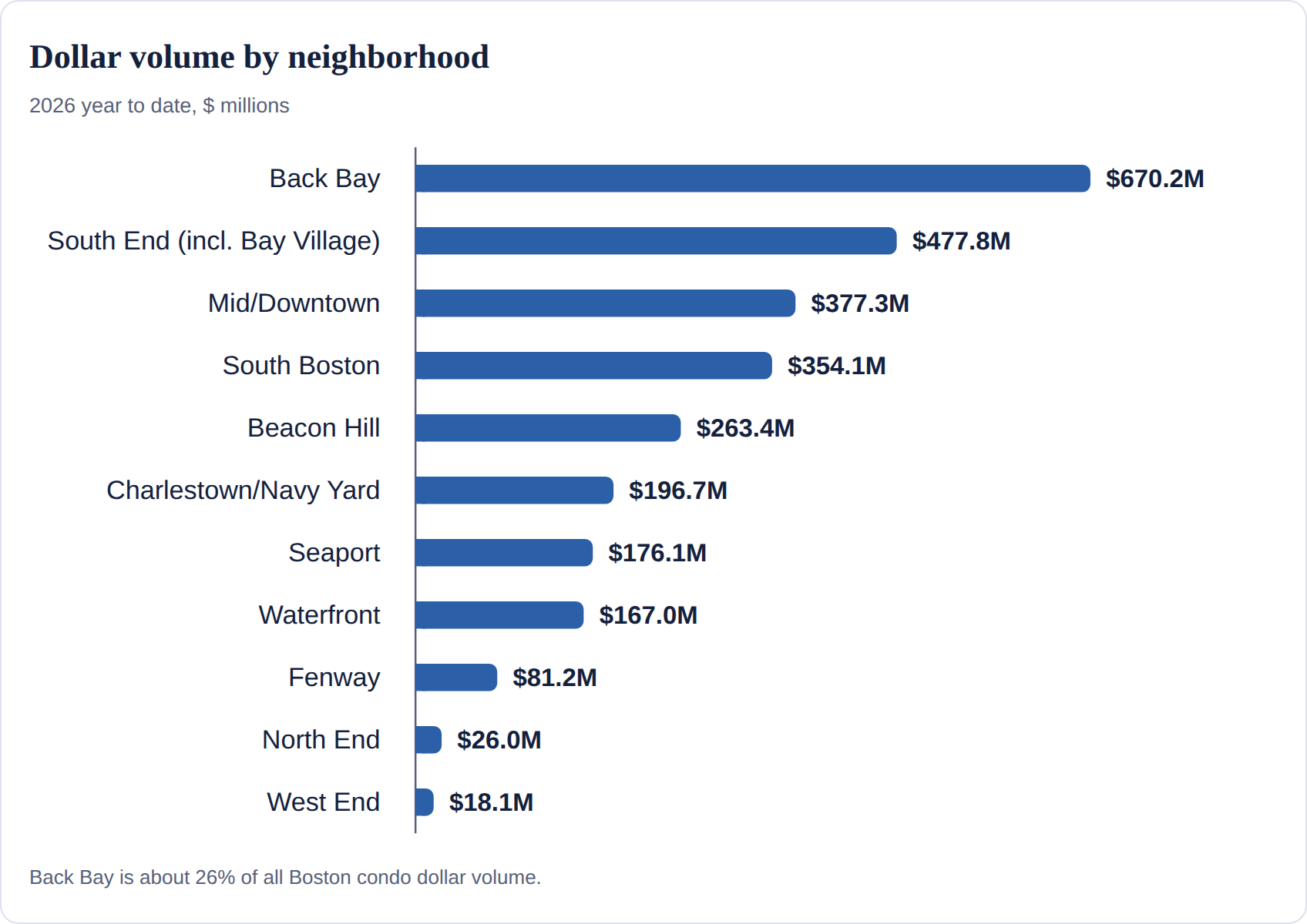 Boston neighborhood sales figures