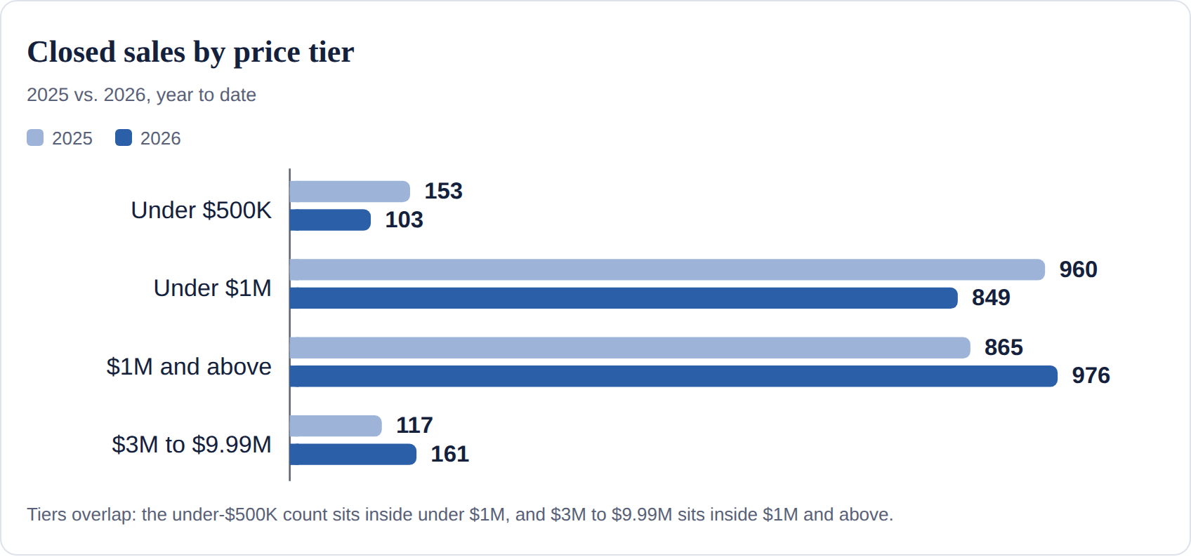 Boston condo price tiers