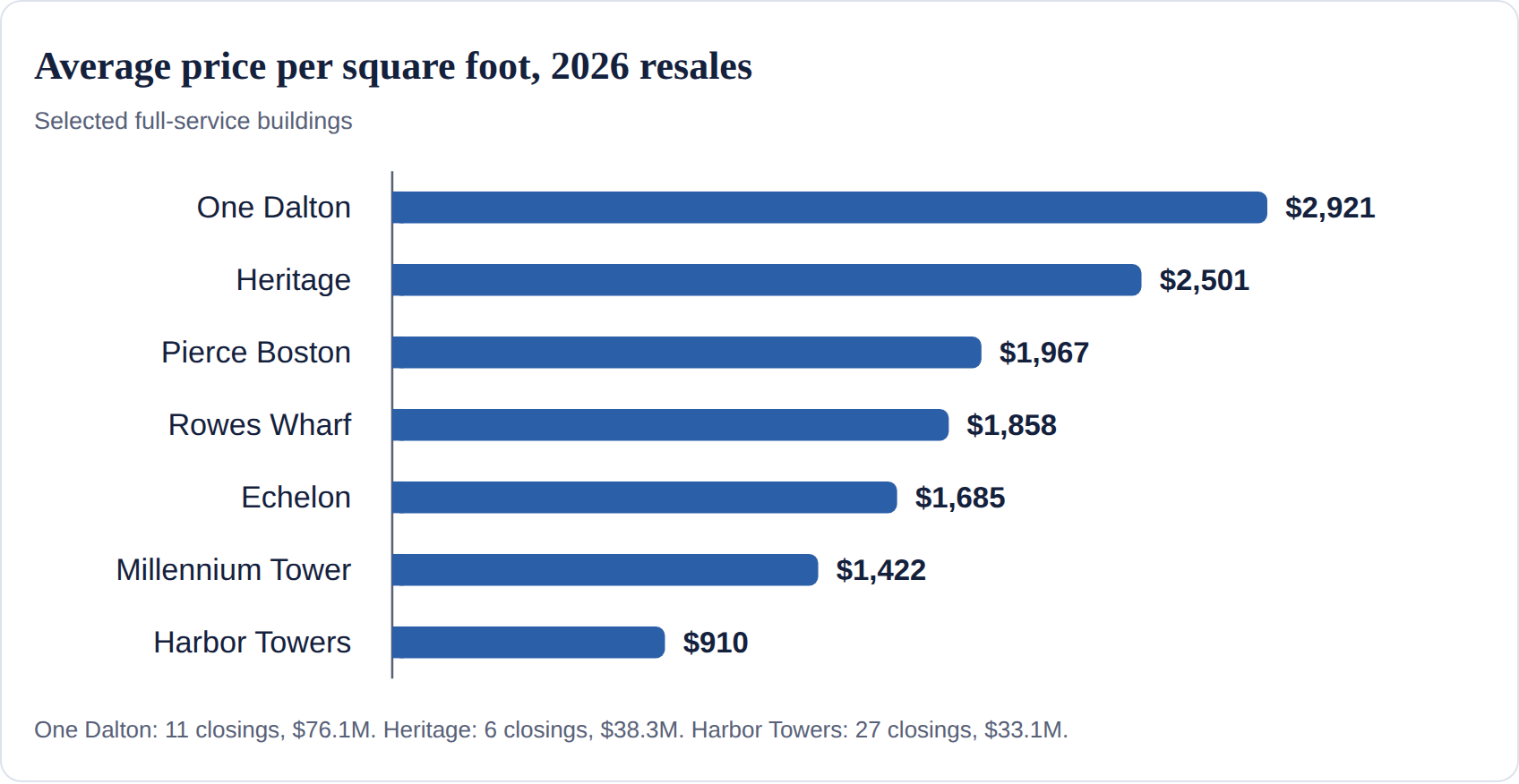 Boston luxury building sales comparison