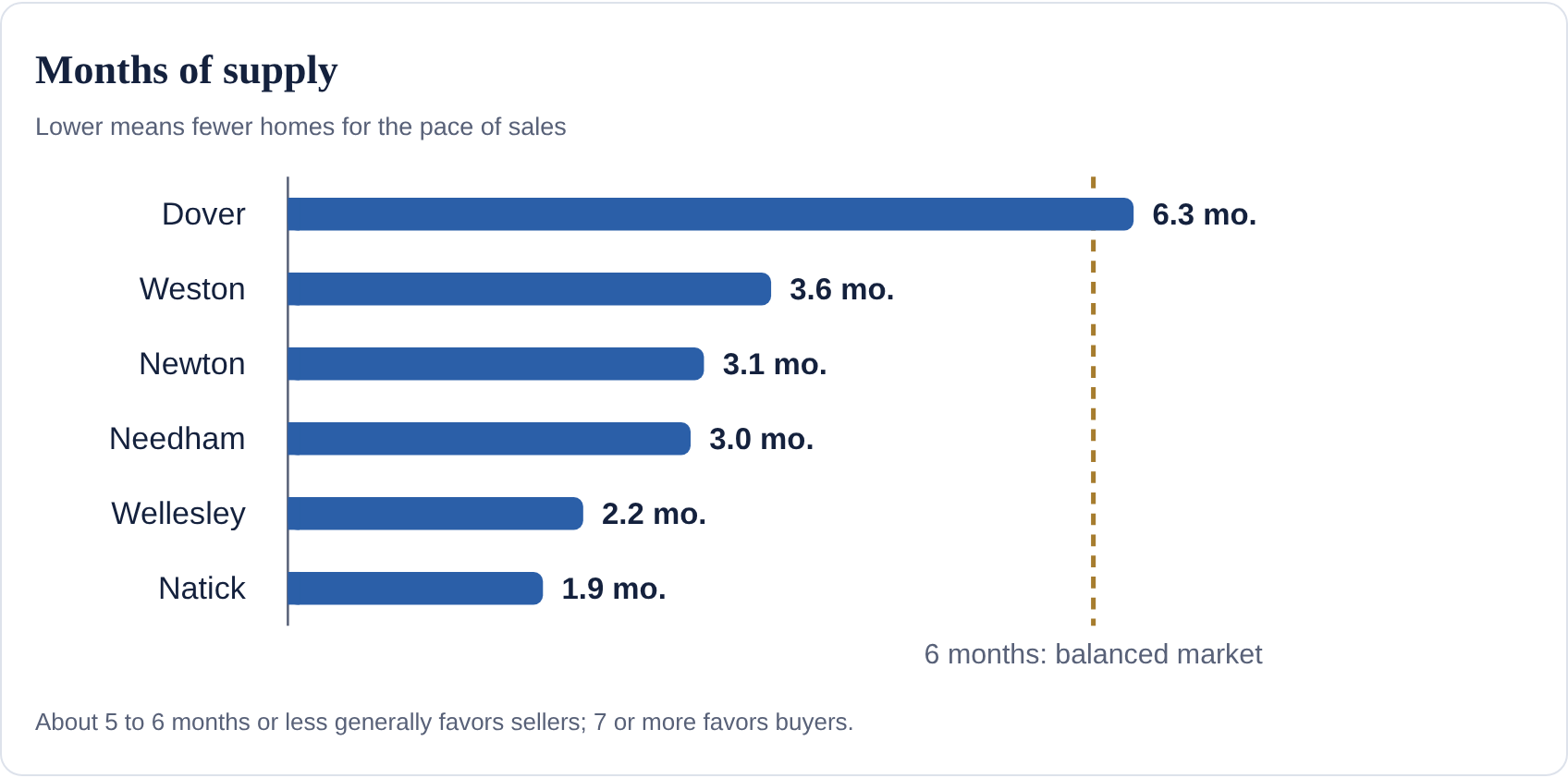 Boston suburbs market comparison