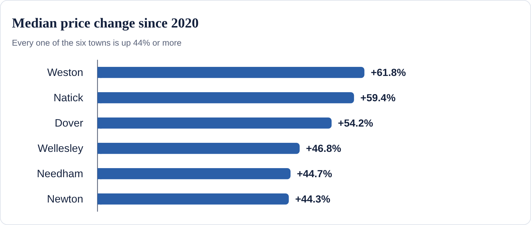 Boston suburbs market comparison